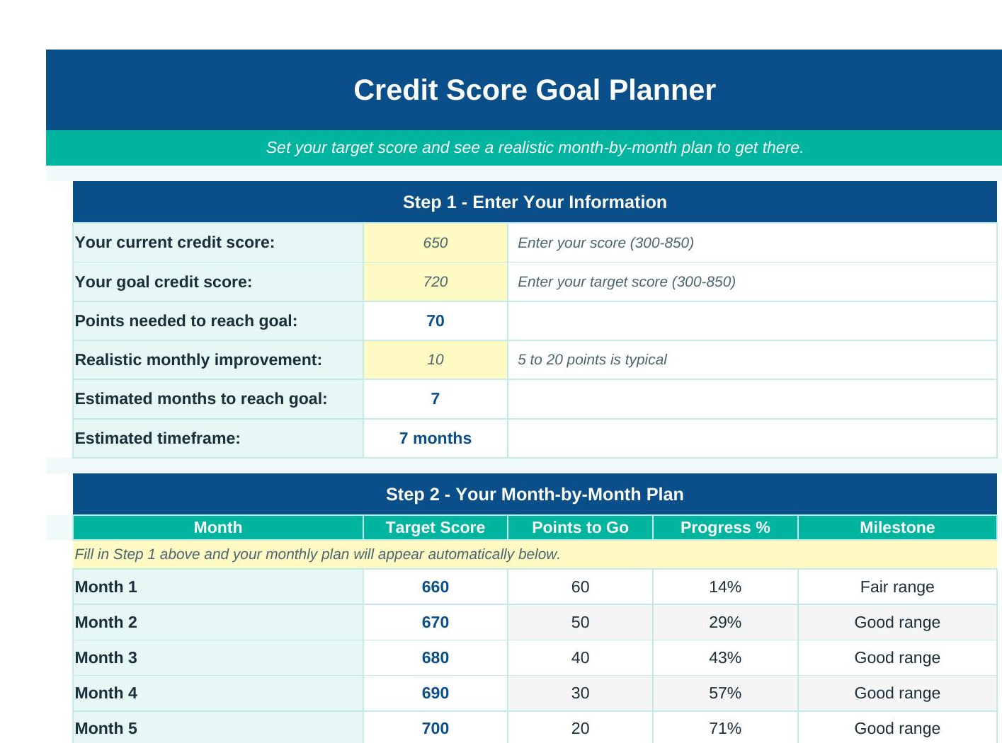 Goal Planner tab showing a month-by-month plan to go from a 650 to a 720 credit score, with points needed, progress percentage, and milestones calculated automatically